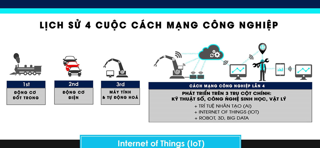 Cach mang Cong nghiep 4.0 la gi? hinh anh 1